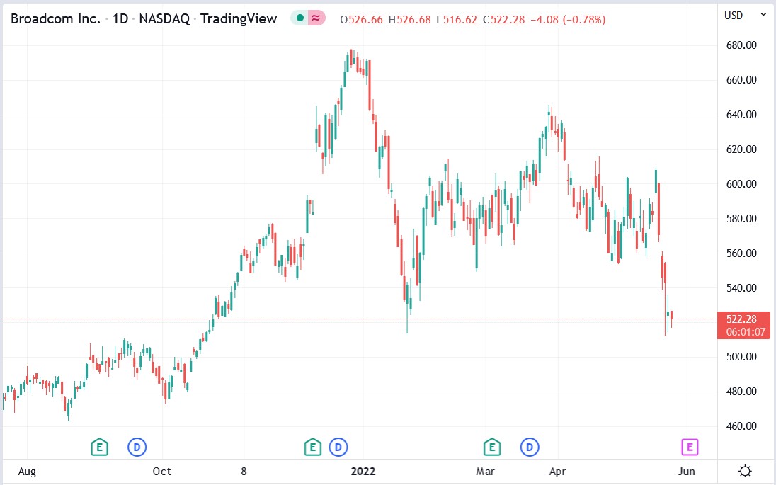 Broadcom stock price 24-05-2022