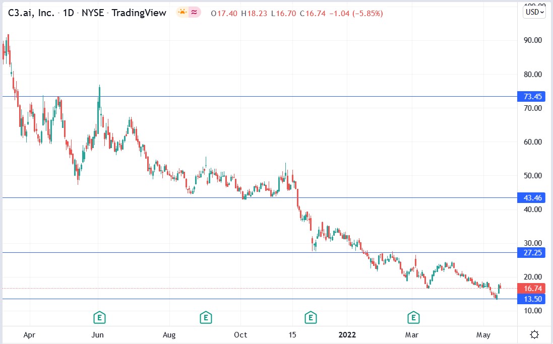 C3.ai stock price 17-05-2022