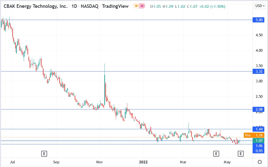 CBAK Energy share price 19-05-2022