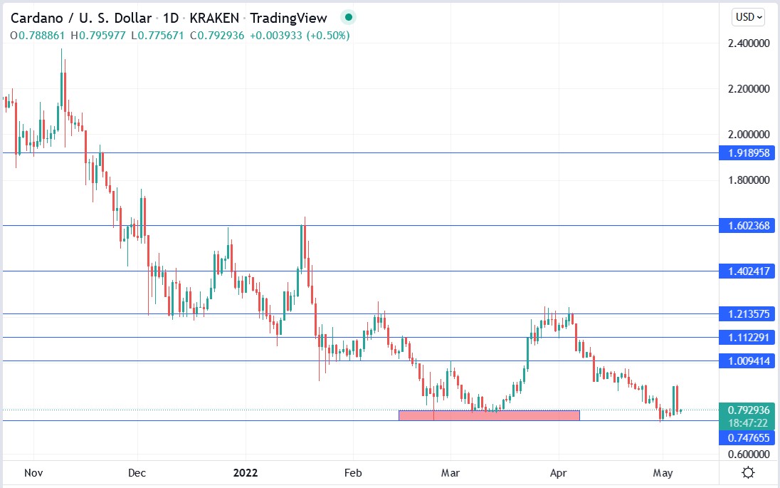 Cardano price 06-05-2022