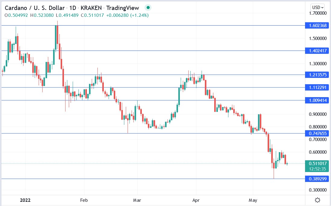 Cardano price 19-05-2022