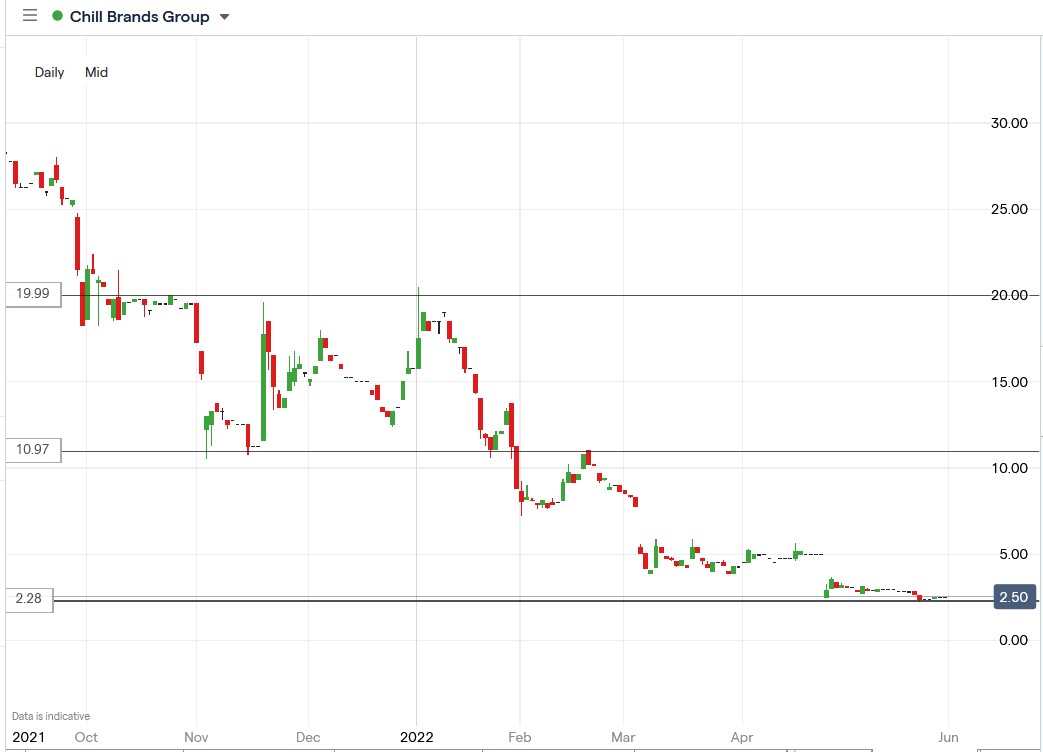 Chill Brands share price 31-05-2022