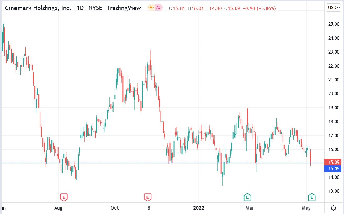 Cinemark stock price 06-05-2022