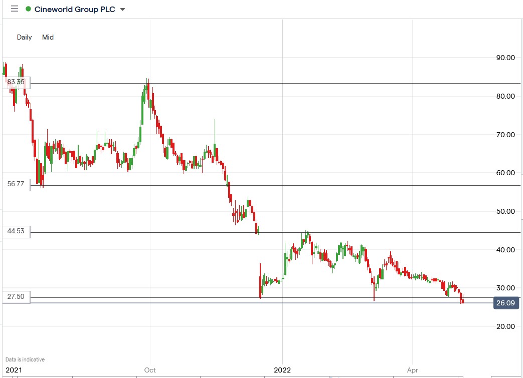 Cineworld share price 10-05-2022