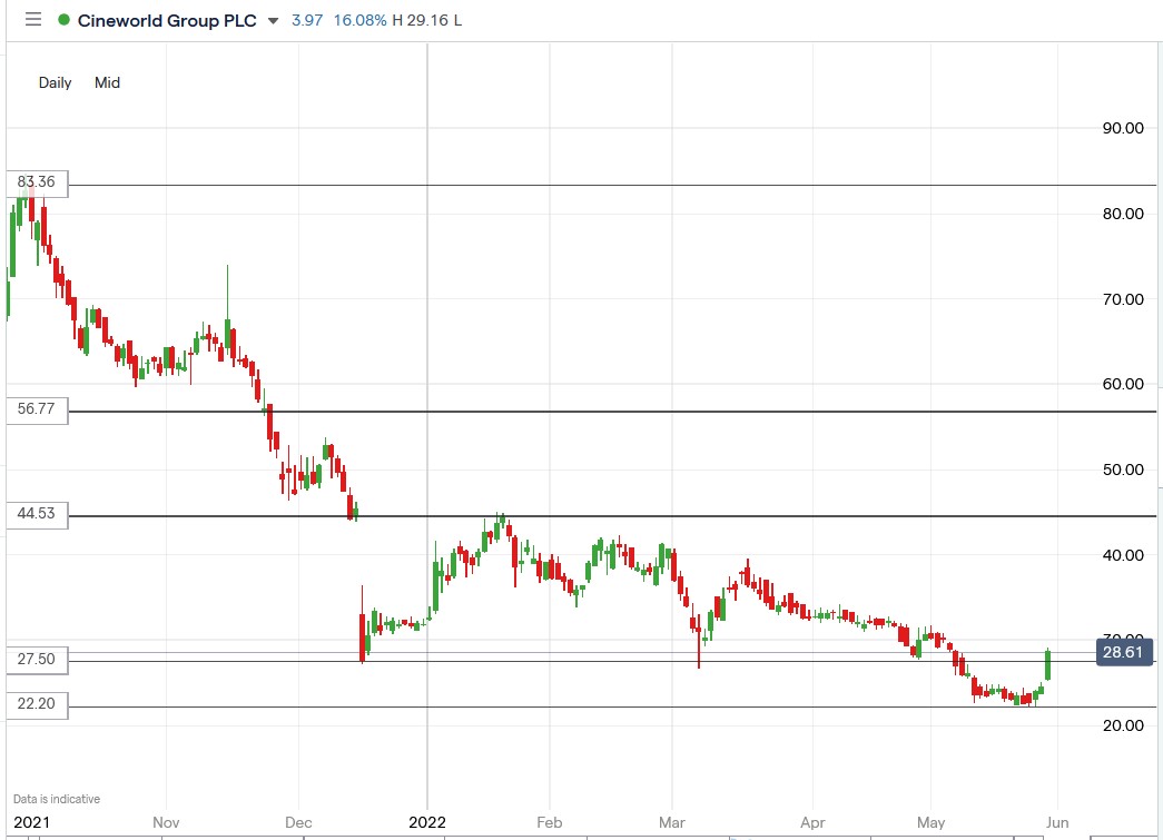 Cineworld share price 30-05-2022