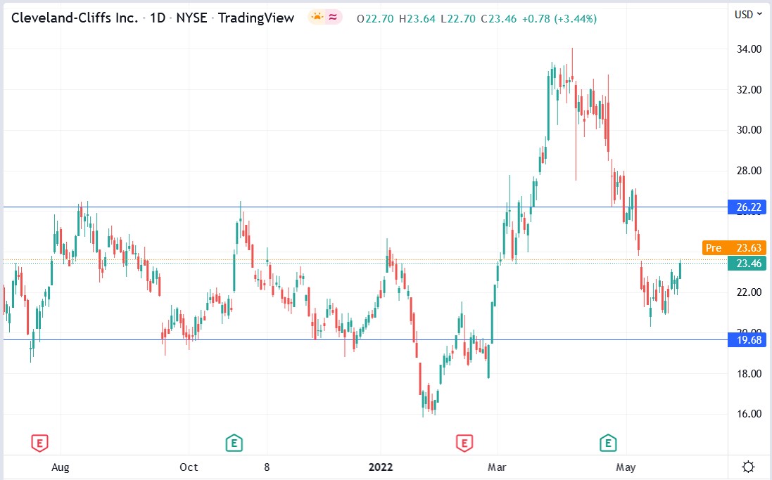 Cleveland-Cliffs stock price 27-05-2022