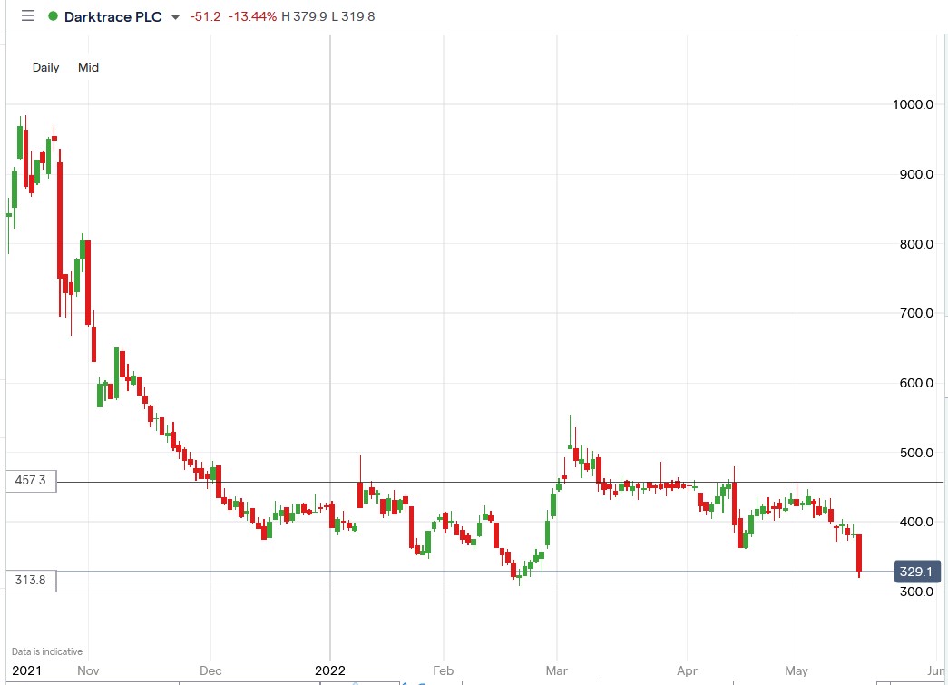 Darktrace share price 18-05-2022