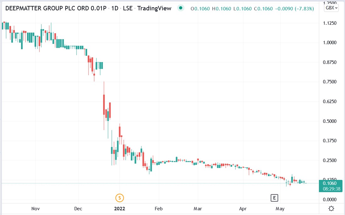 Deepmatter share price 20-05-2022