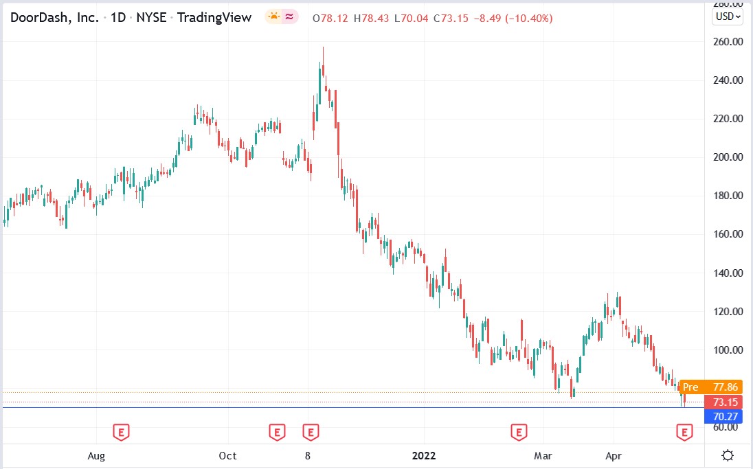 DoorDash stock price 06-05-2022