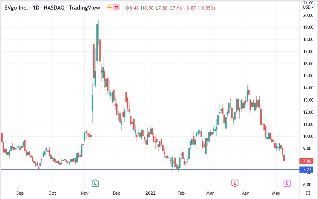 EVgo stock price 10-05-2022