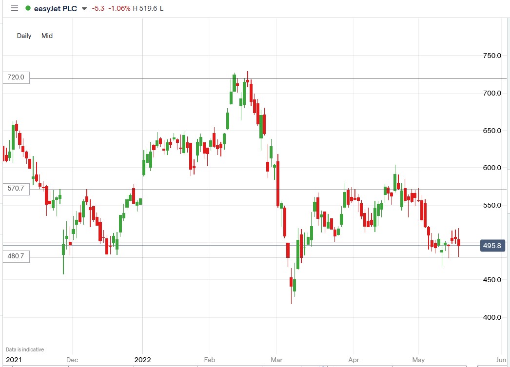 Easyjet share price 19-05-2022