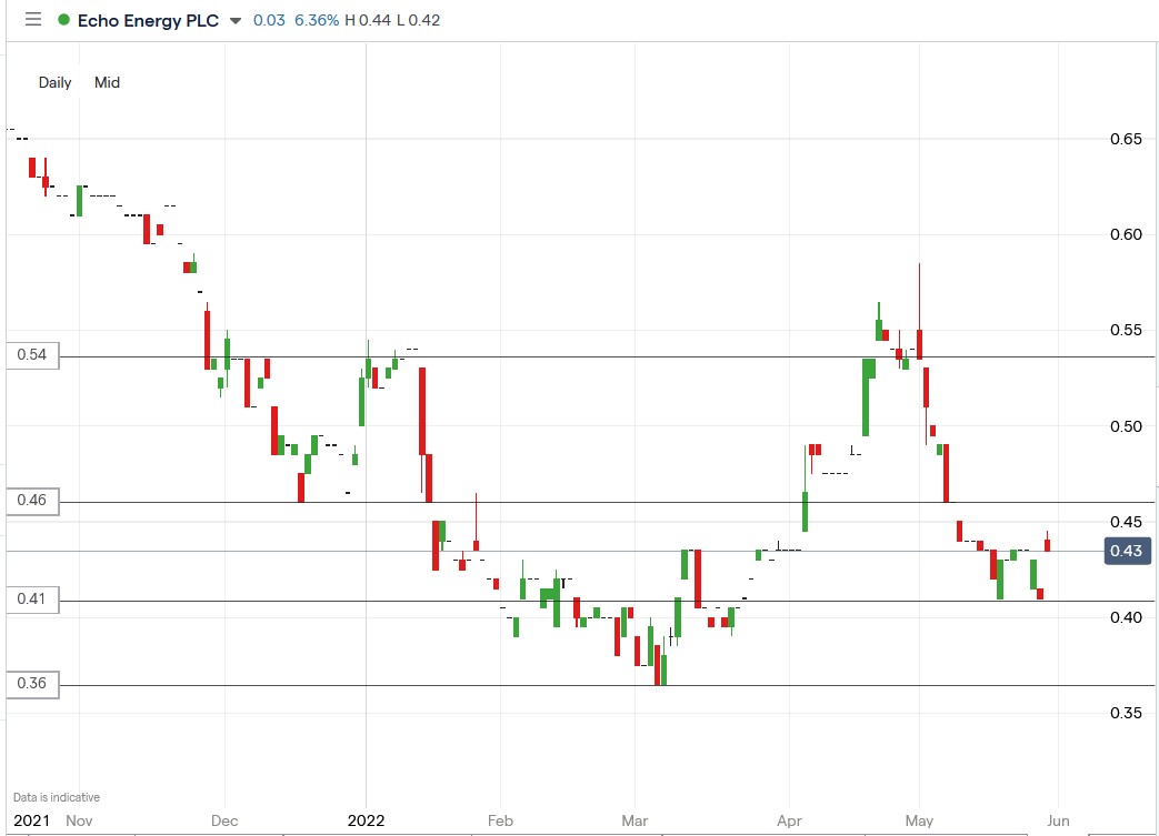 Echo Energy share price 30-05-2022