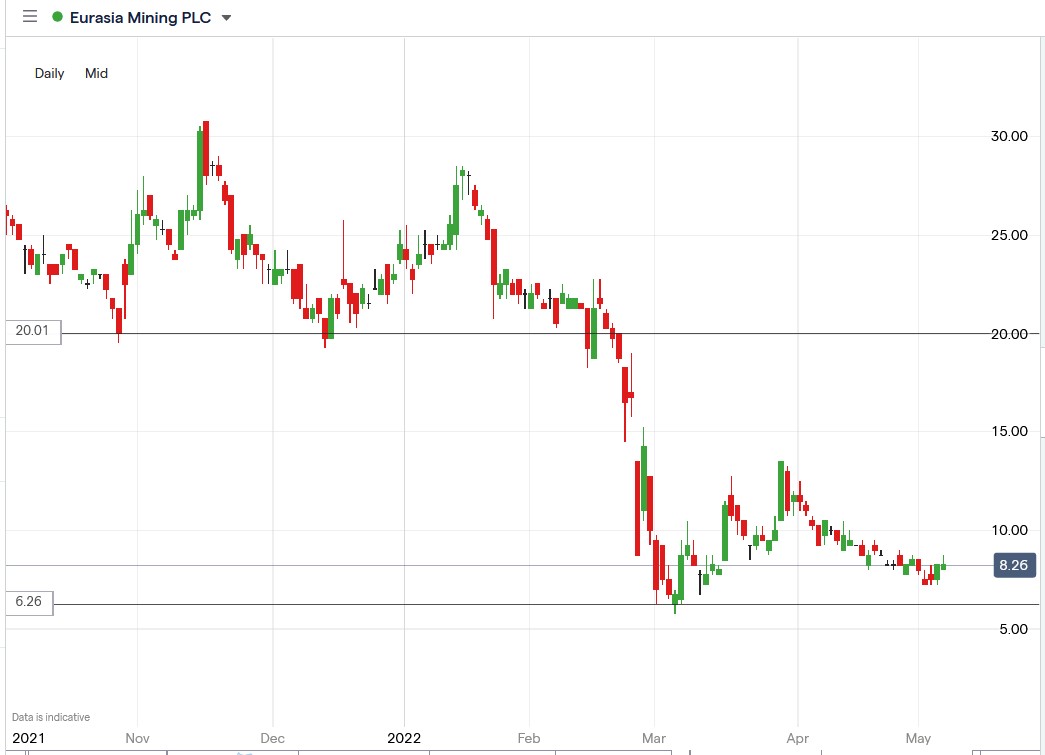 Eurasia Mining share price 09-05-2022