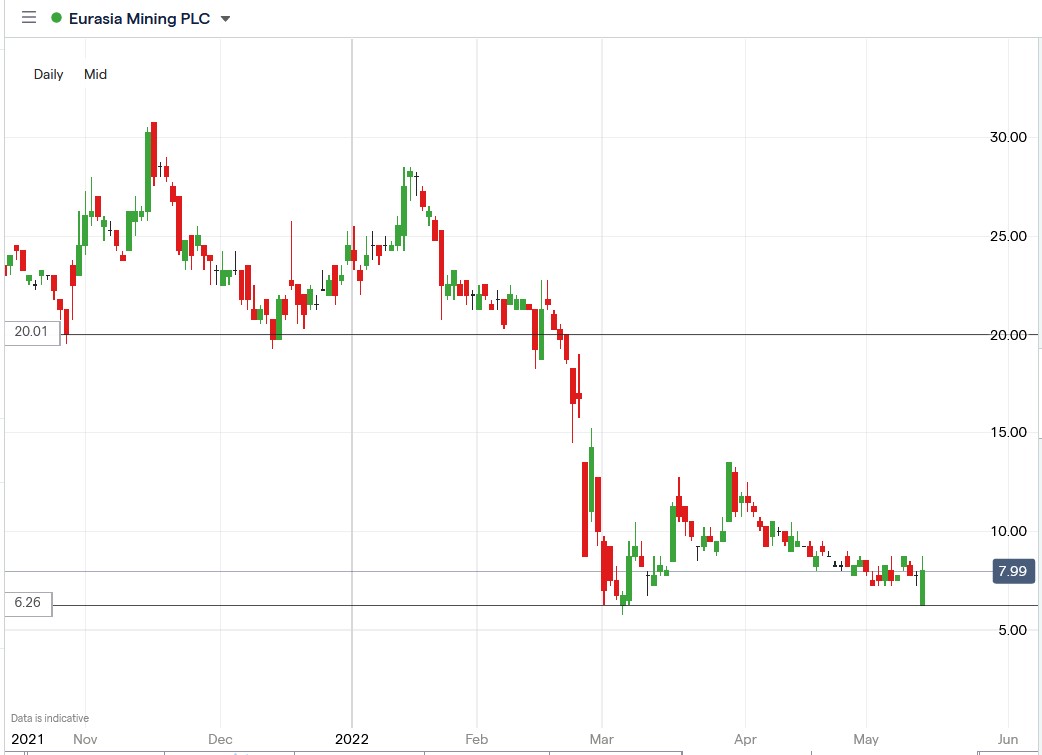 Eurasia Mining share price 18-05-2022