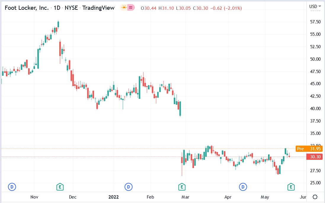 Foot Locker stock price 20-05-2022