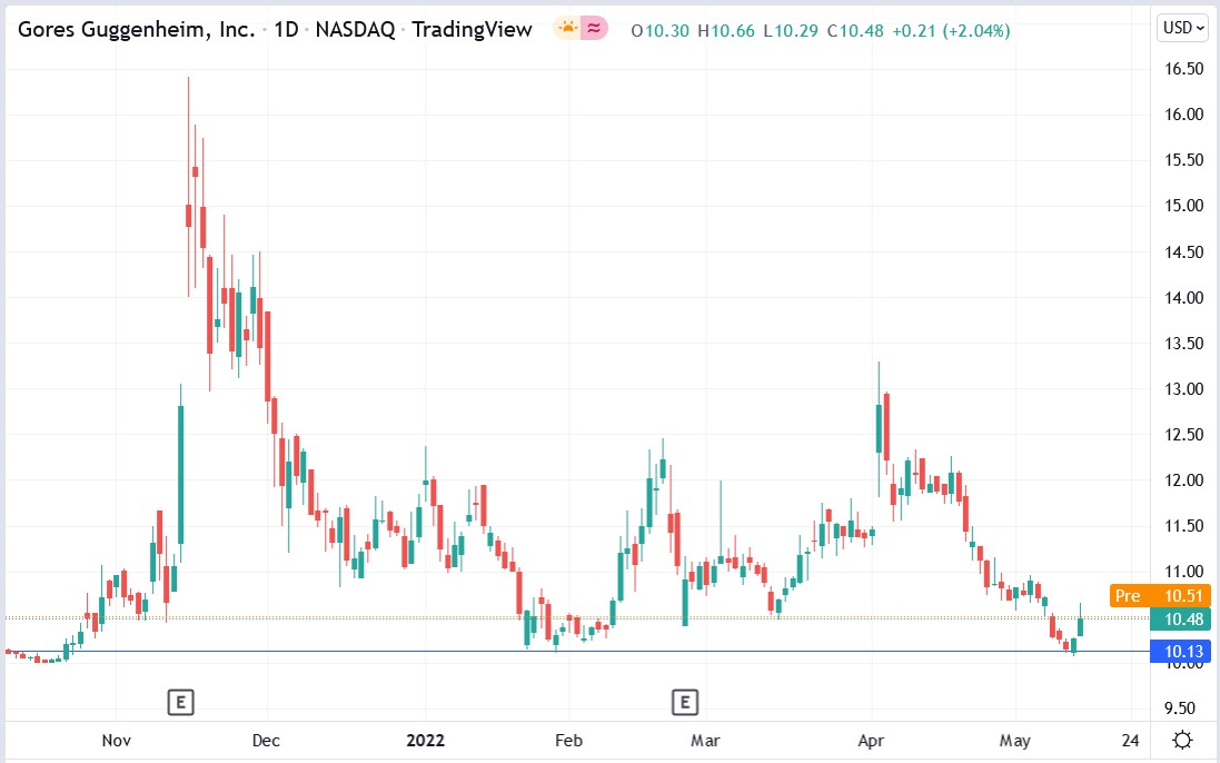 GGPI stock price 16-05-2022