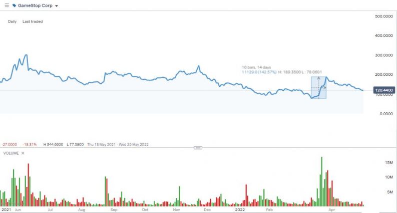 GME corp trading volume chart 2022