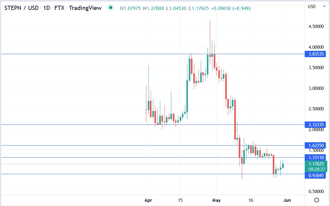 GMT crypto price 30-05-2022