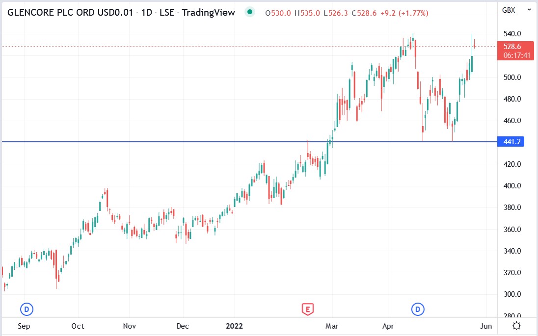 Glencore share price 25-05-2022