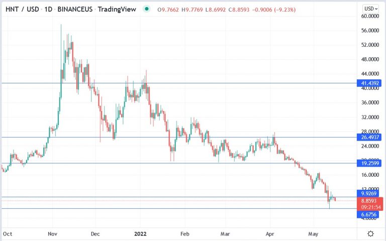 Helium (HNT) Crypto Price Prediction: Can HNT Reverse Its 76% Decline?