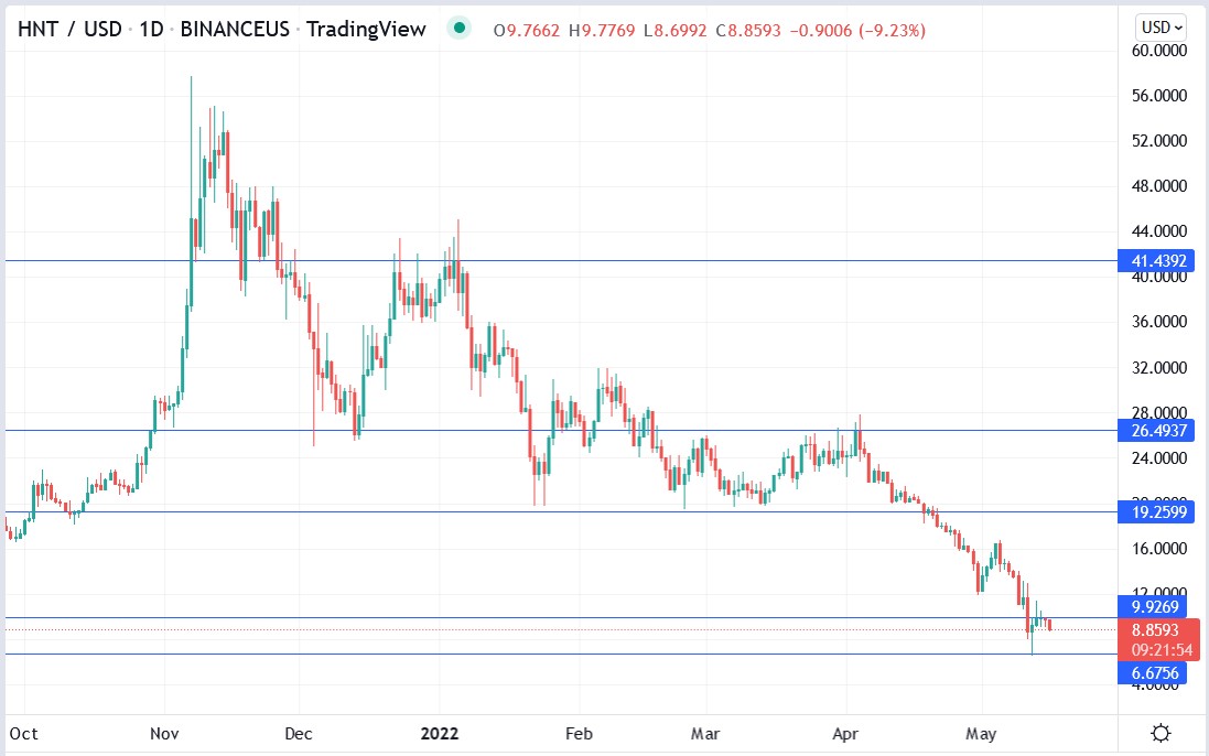 price of hnt crypto