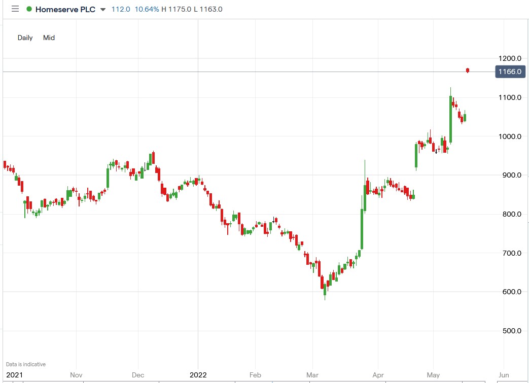 Homeserve share price 19-05-2022