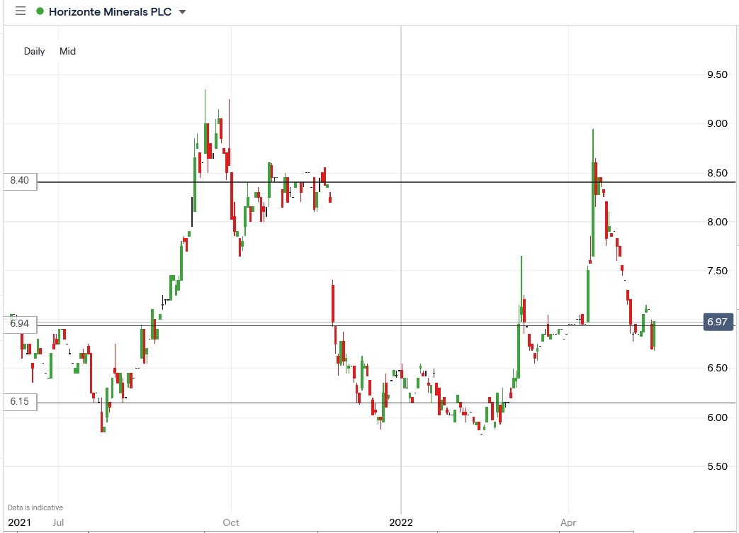 Horizonte Minerals share price 20-05-2022