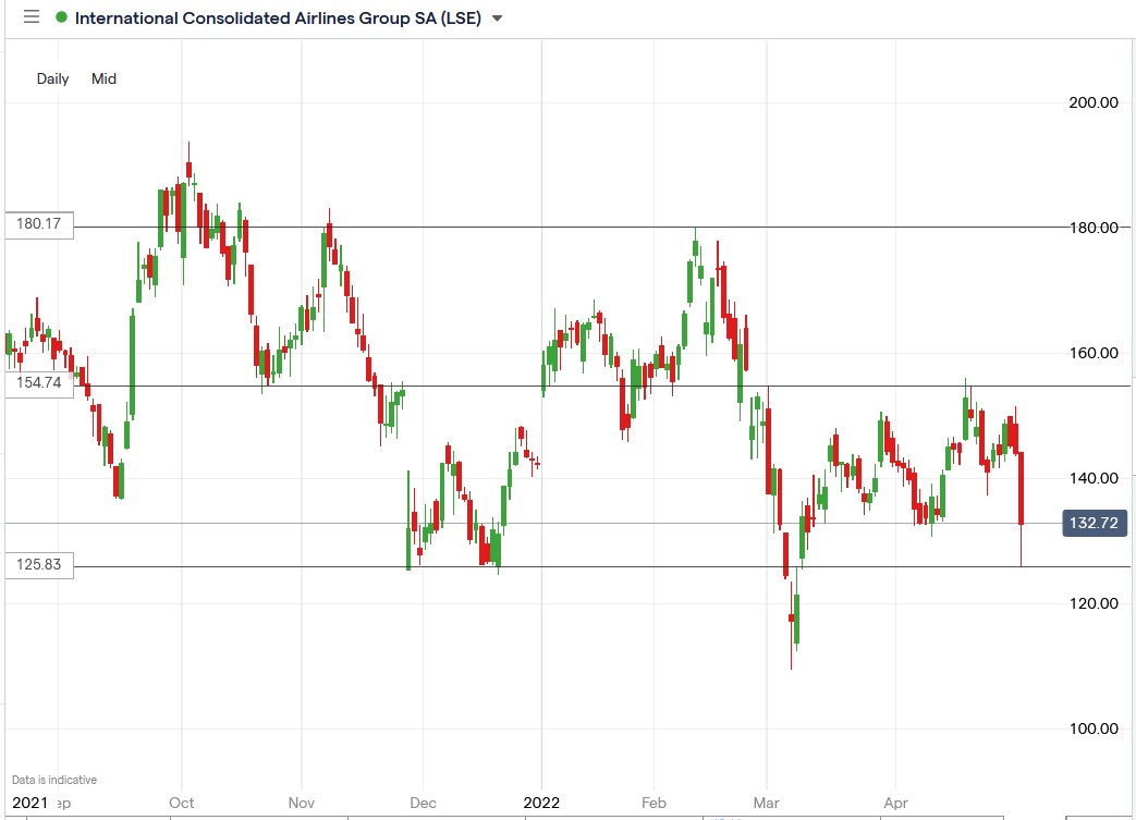 IAG share price 06-05-2022