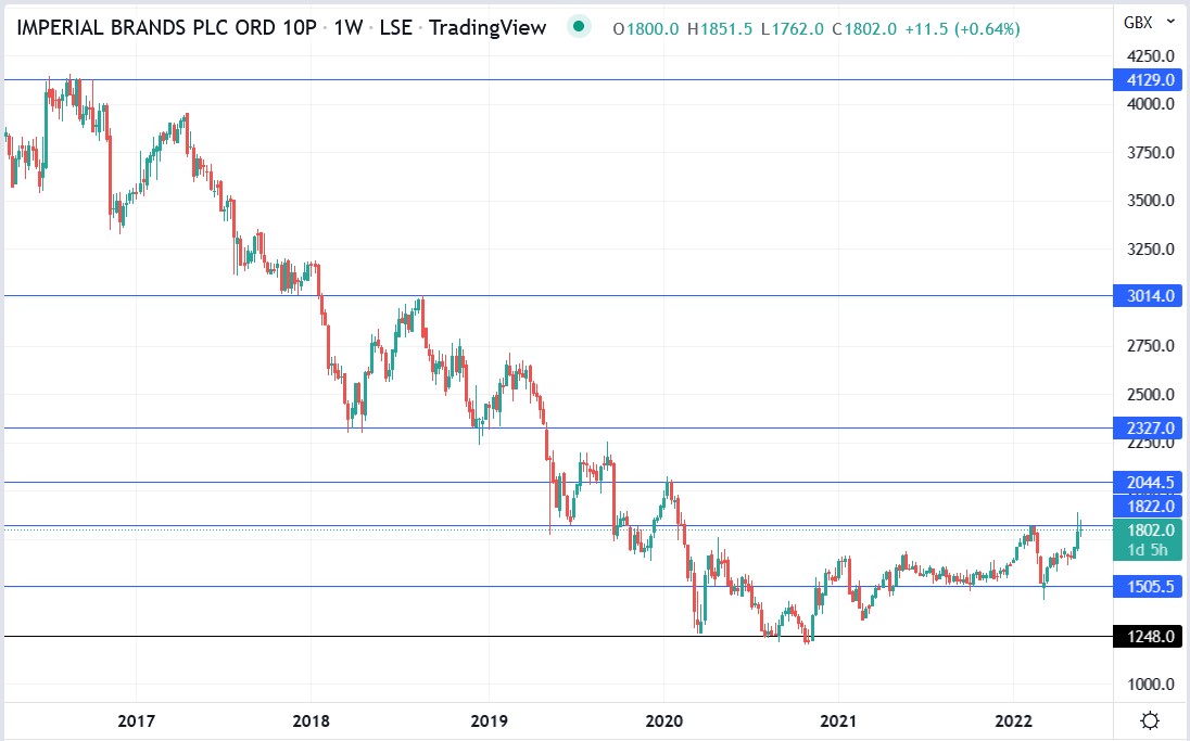 IMB share price 26-05-2022