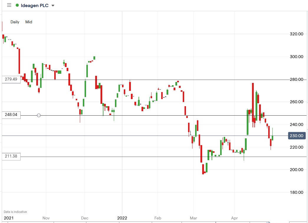 Ideagen share price 05-05-2022