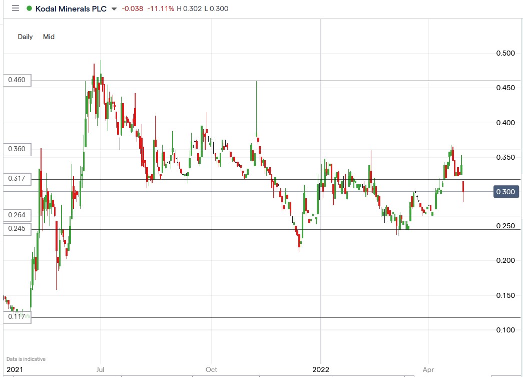 Kodal Minerals share price 04-05-2022