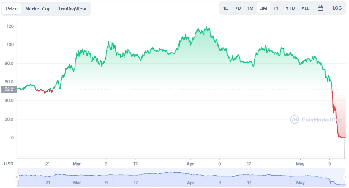 LUNA crypto price 13-05-2022