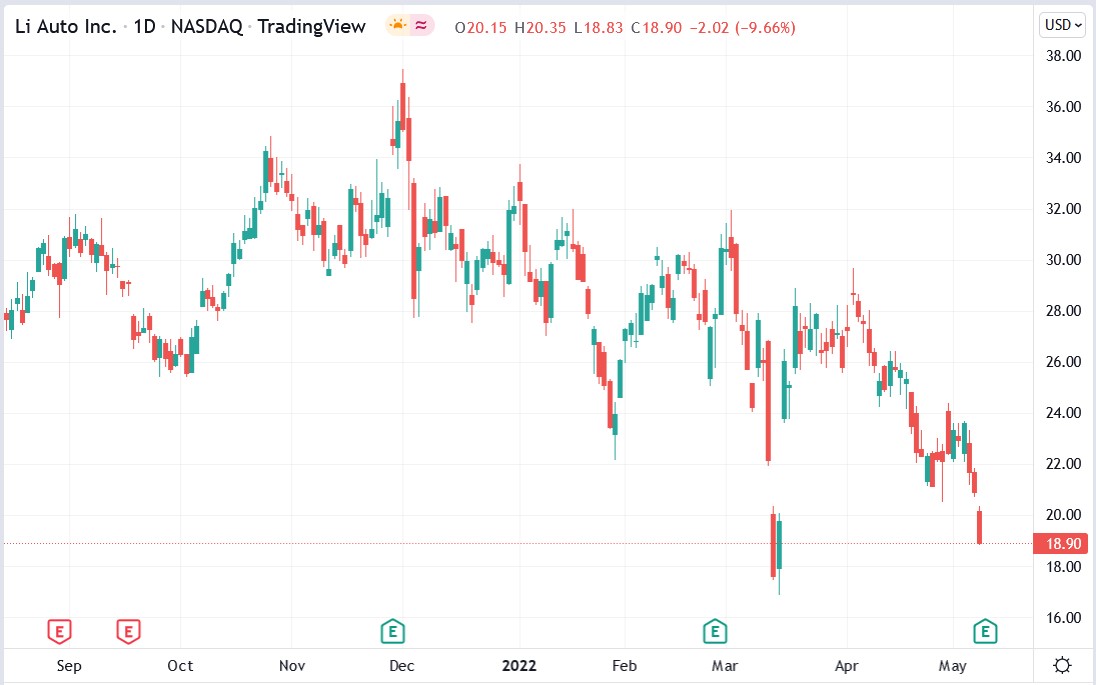 Li Auto share price 10-05-2022