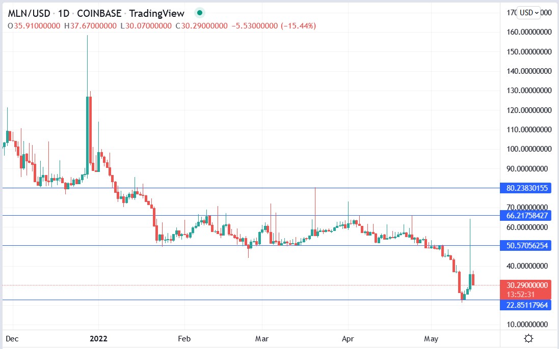 MLNUSD crypto price 16-05-2022