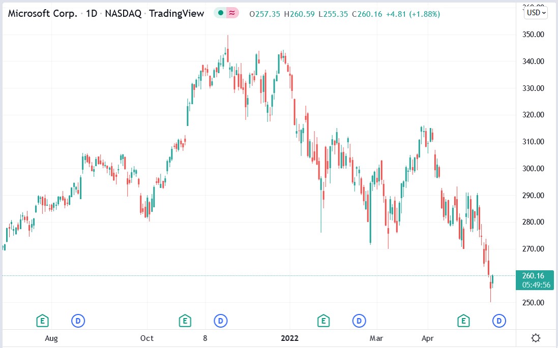 Microsoft stock price 13-05-2022