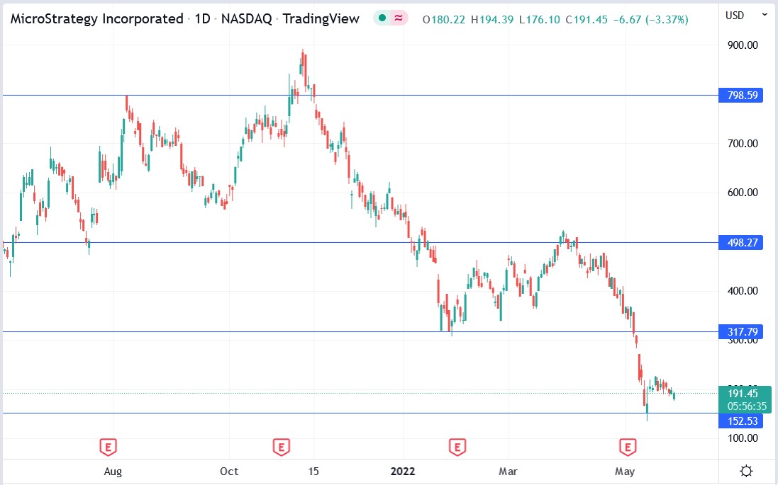 Microstrategy stock price 26-05-2022