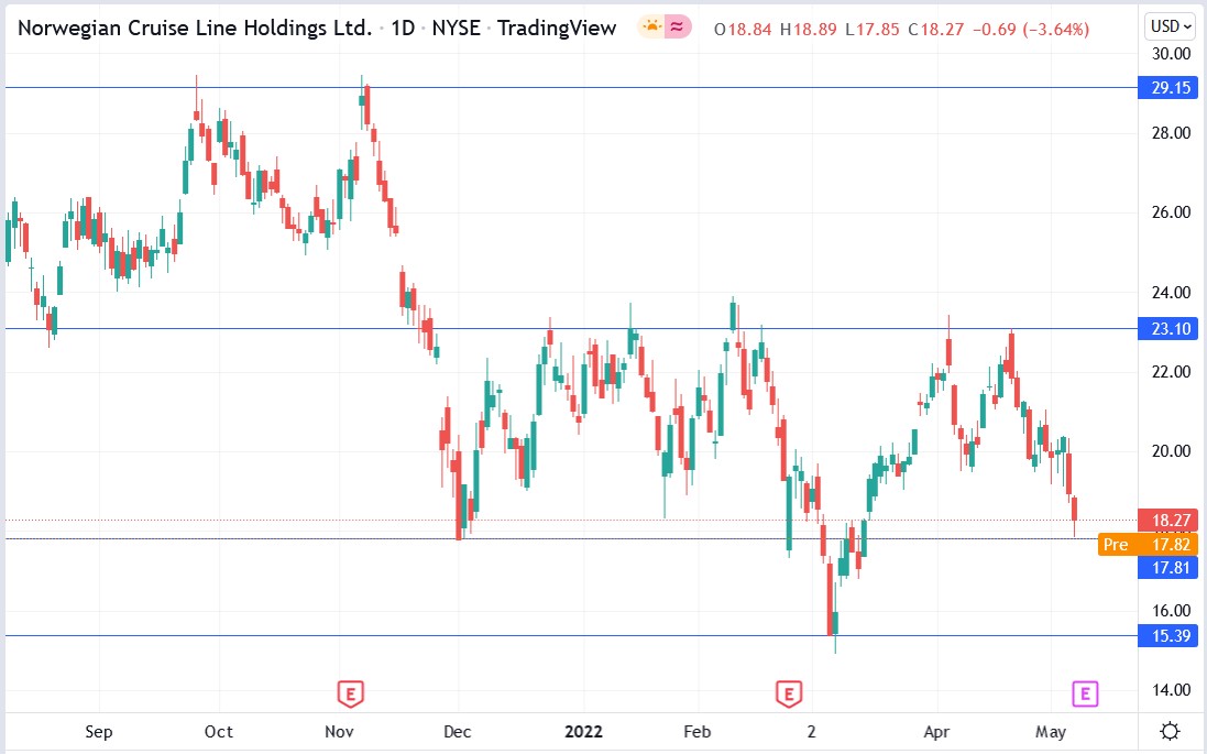 NCLH stock price 09-05-2022