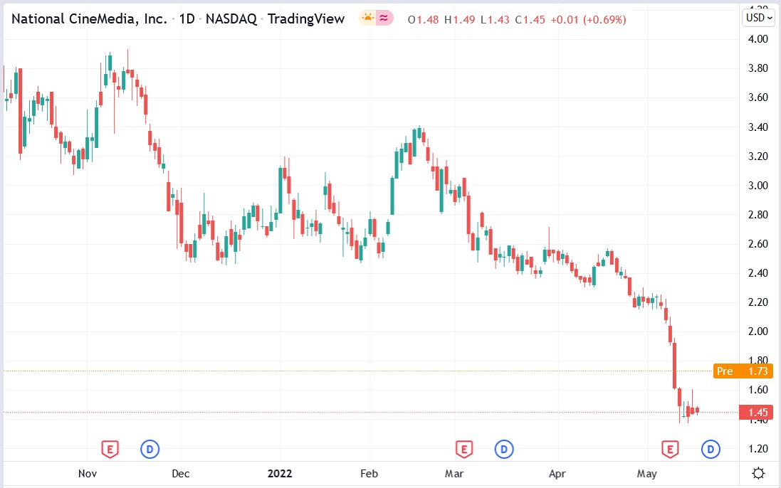 National CineMedia share price 18-05-2022