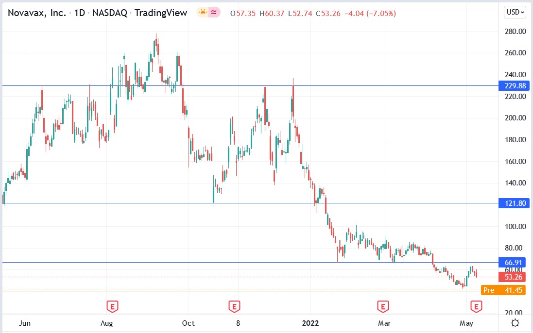 Novavax share price 10-05-2022