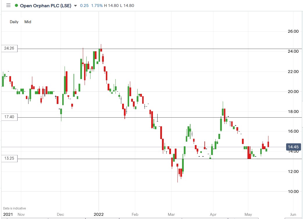 Open Orphan share price 18-05-2022