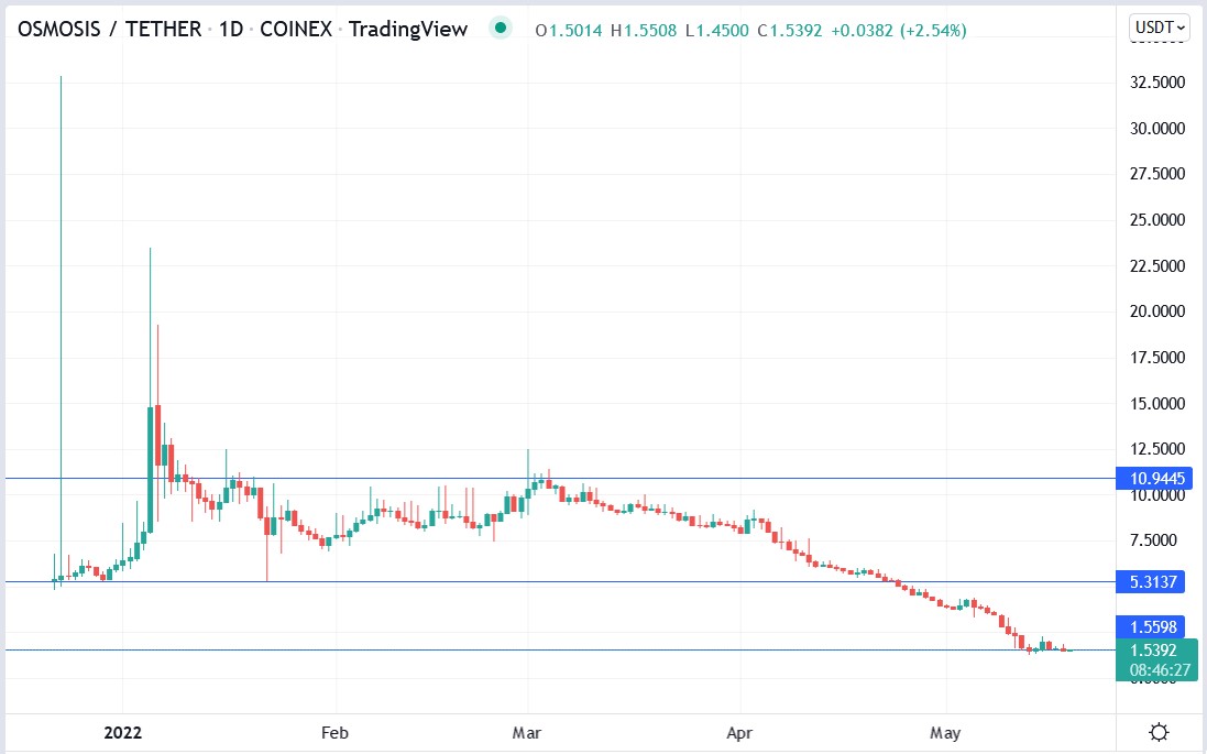 Osmosis crypto price 19-05-2022