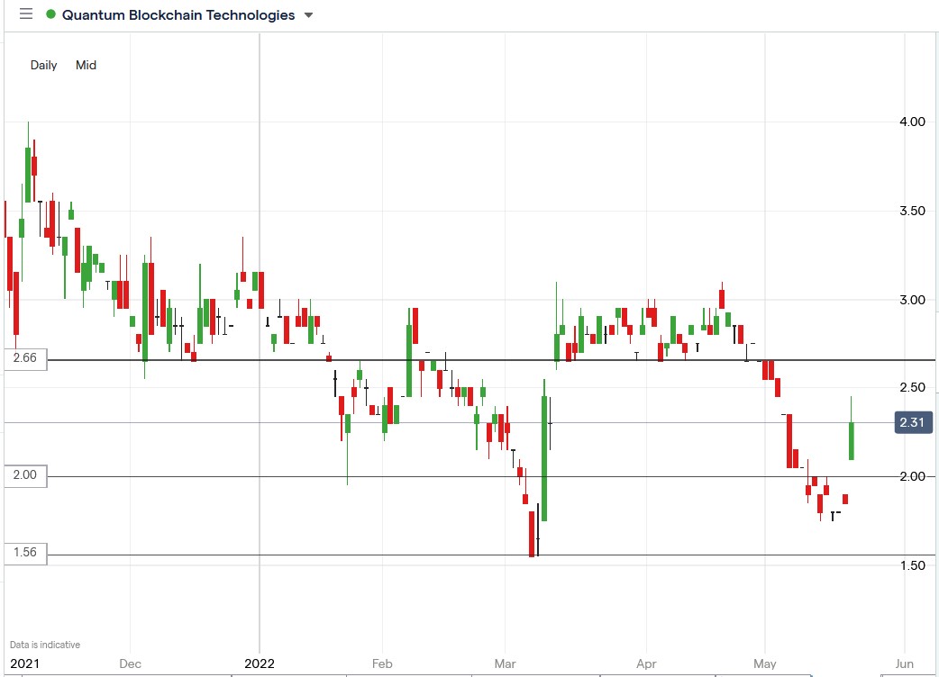 Quantum blockchain share price 23-05-2022