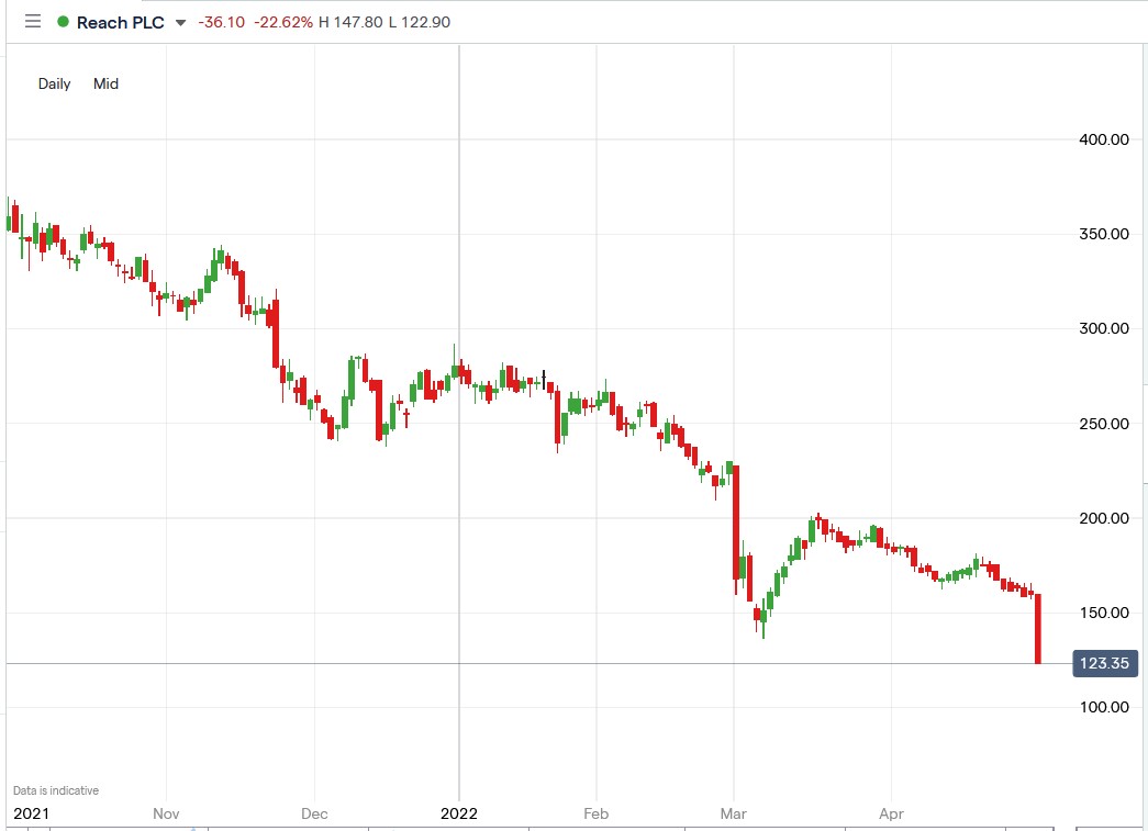 Reach Plc share price 05-05-2022