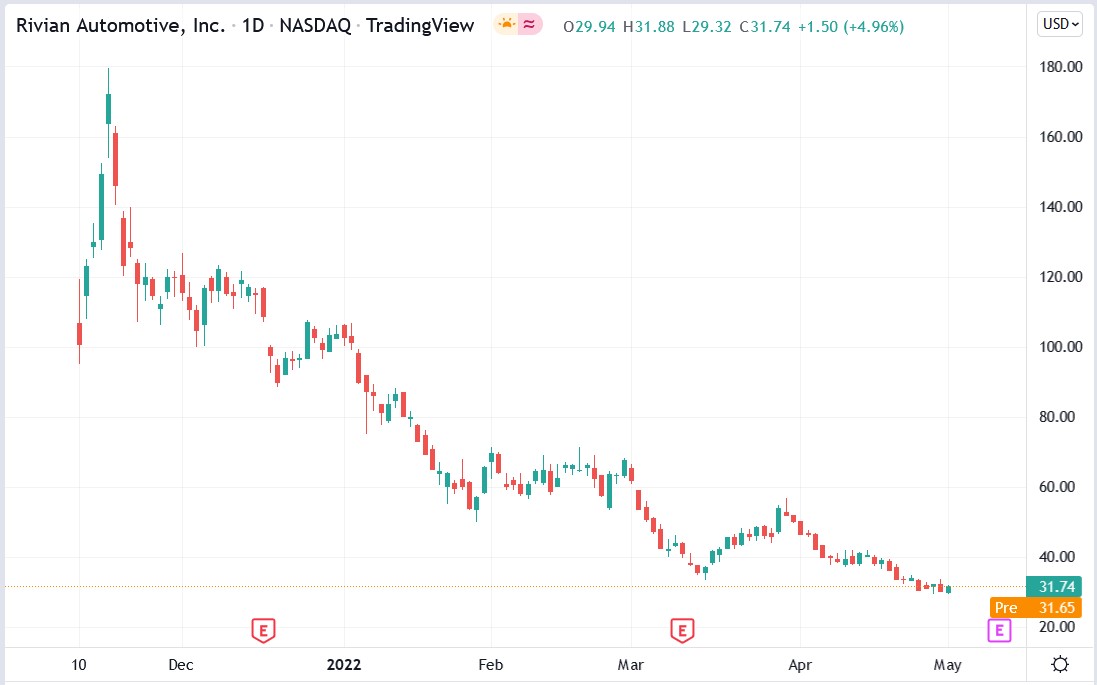 Rivian stock price 03-05-2022