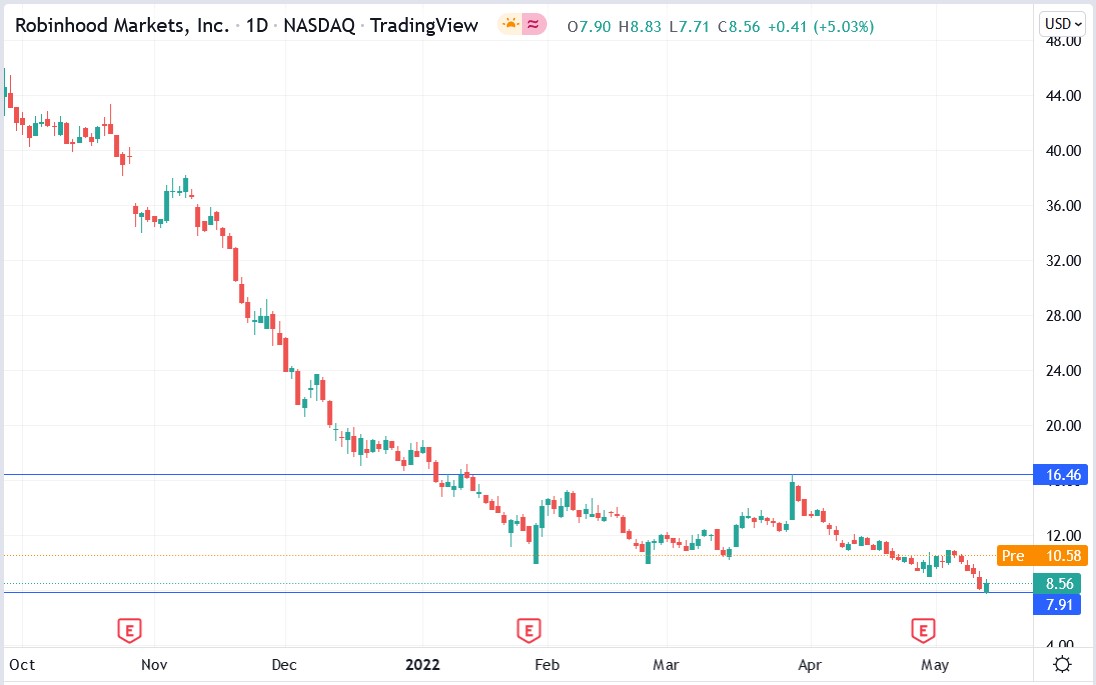 Robinhood stock price 13-05-2022