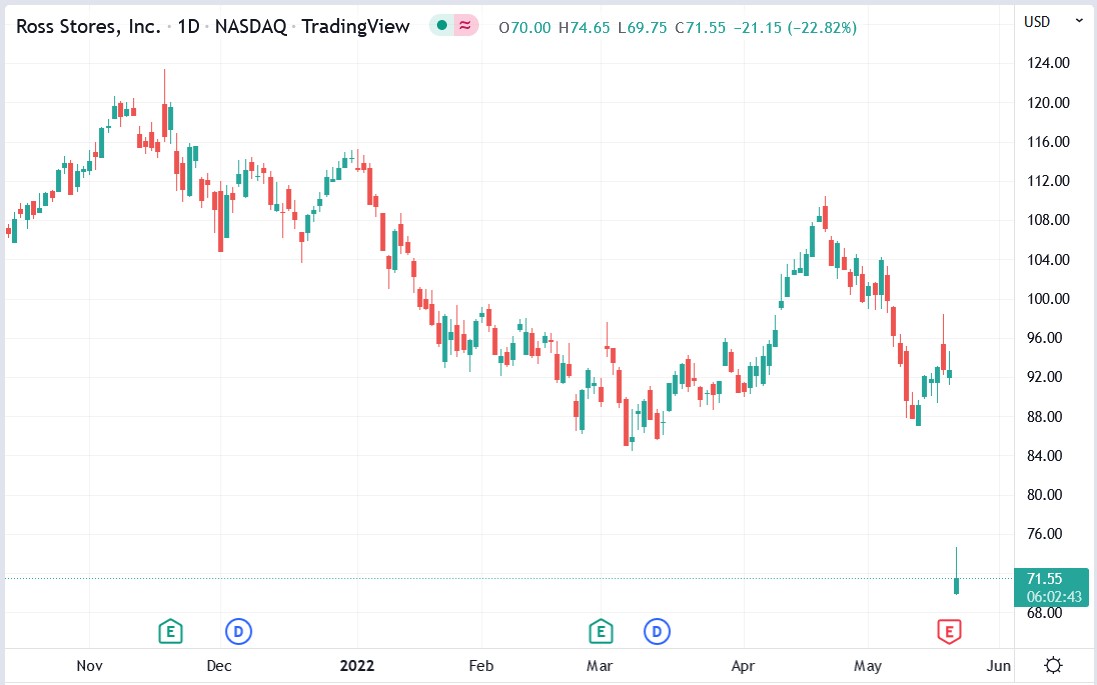 Ross Stores stock price 20-05-2022