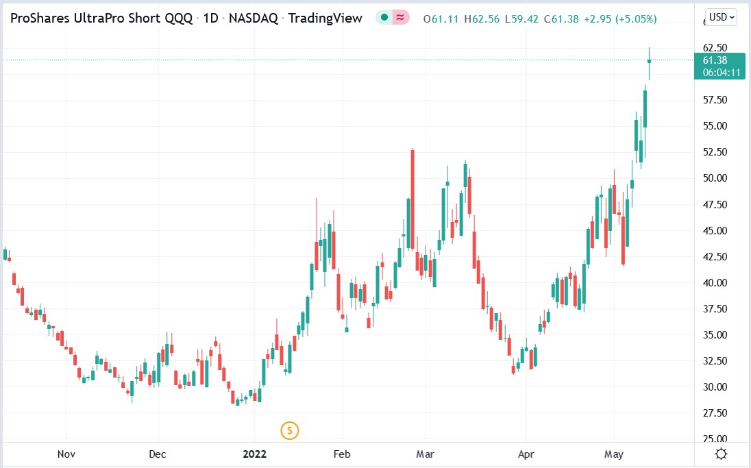 SQQQ stock price 12-05-2022