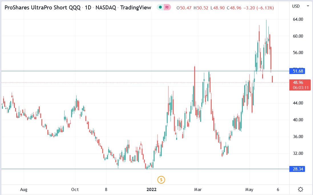 SQQQ stock price 27-05-2022