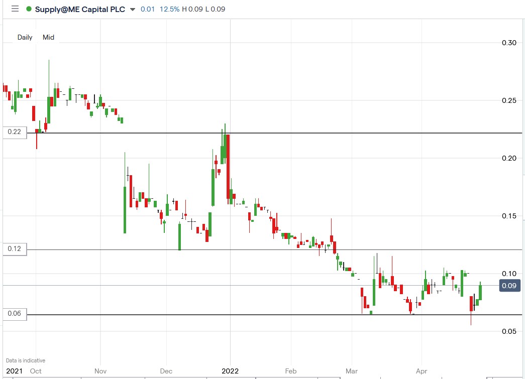 SYME share price 03-05-2022