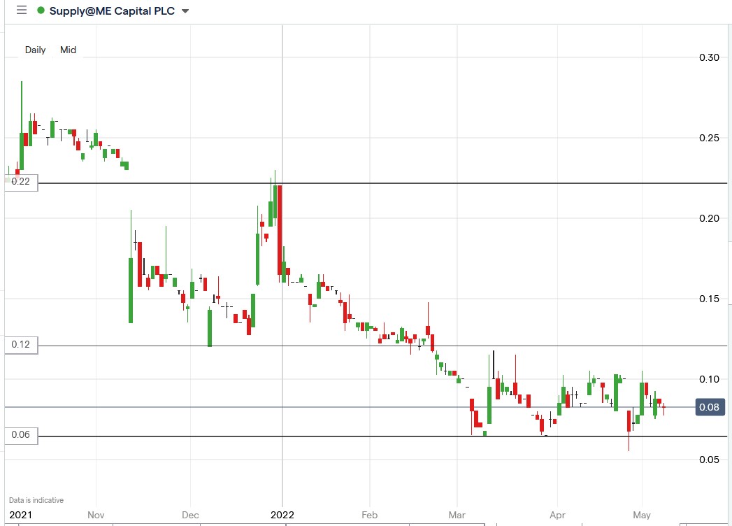 SYME share price 10-05-2022